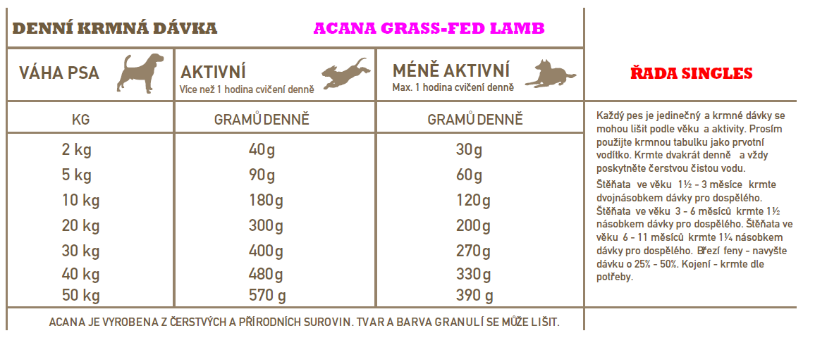 Dávkování Acana Grass Fed