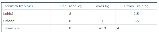 Fitmin TRAINING 25 kg pro koně Fitmin TRAINING 25 kg pro koně