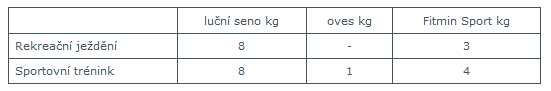 Fitmin Sport pro koně Fitmin Sport pro koně
